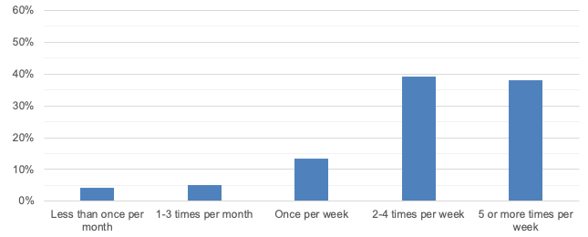 Frequency of Visits to the Hamilton Central Business District
This figure shows how frequently customers reported visiting the business in Hamilton at which they were surveyed.
